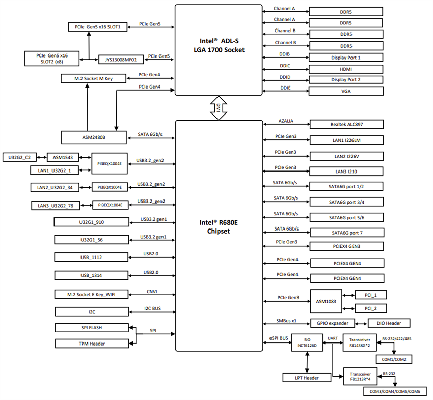 Block Diagram - Asus R680EA-IM-A Industrial Motherboard